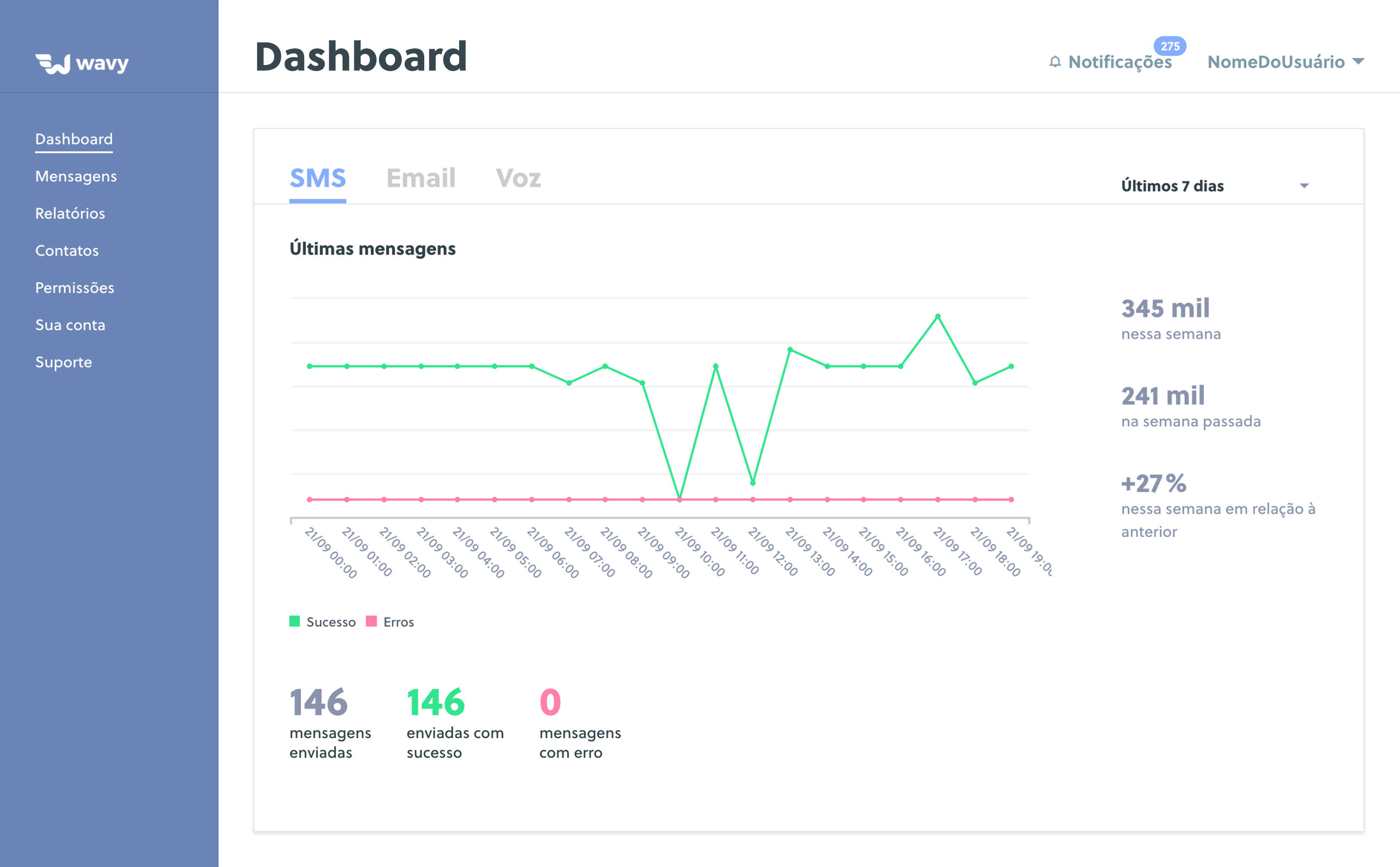 Dashboard com subtítulos SMS, Email e Voz que mostra gráfico em linha de mensagens enviadas, enviadas com sucesso e com erro